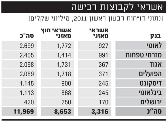 מגדל נאם אשראי לקבוצות רכישה